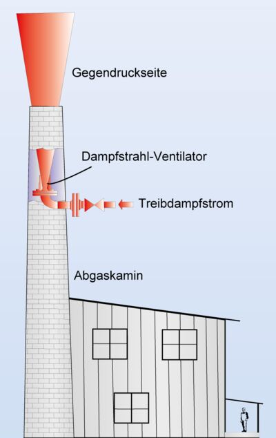 Funktionsschema Dampfstrahl-Ventilator
