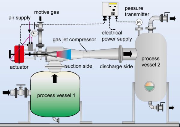 Gas jet compressor - Koerting