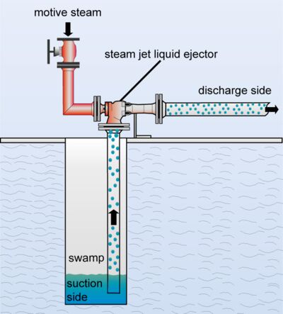 Flow chart of a steam jet liquid ejector