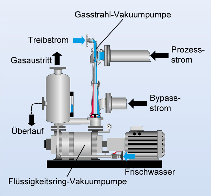Gasstrahl Vakuumpumpe, Gasstrahlpumpe, Vakuumtechnik - Körting Hannover GmbH