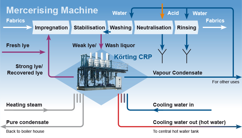 A diagram of a mercerising machine. The Körting CRP lies at the core of sustainable operation.