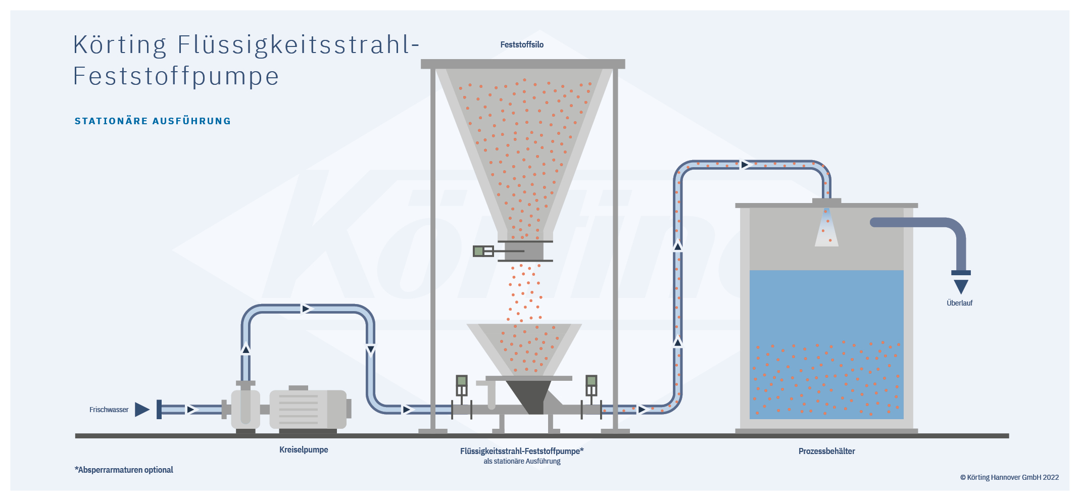 Funktionsschema einer Flüssigkeitsstrahl-Feststoffpumpe